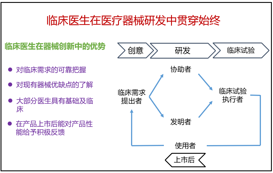 何为理想的医疗器械？——从CCI观点看医疗器械研发的终极追求